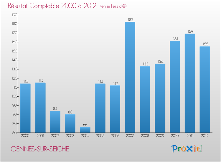 Evolution du résultat comptable pour la commune de GENNES-SUR-SEICHE de 2000 à 2012 Evolution du résultat comptable pour GENNES-SUR-SEICHE de 2000 à 2012