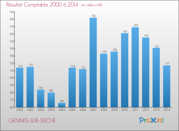 Evolution du résultat comptable pour la commune de GENNES-SUR-SEICHE de 2000 à 2014 Evolution du résultat comptable pour GENNES-SUR-SEICHE de 2000 à 2014