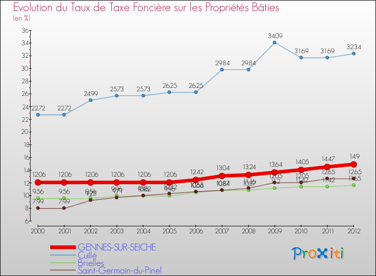 Evolution du taux de la taxe foncière sur le bati pour GENNES-SUR-SEICHE et les communes proches de 2000 à 2012 Comparaison des taux de taxe foncière sur le bati pour GENNES-SUR-SEICHE et les communes voisines de 2000 à 2012