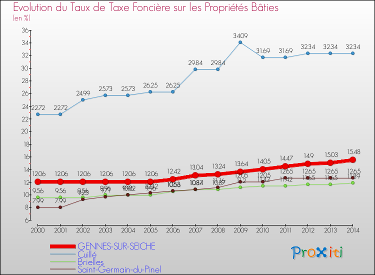 Evolution du taux de la taxe foncière sur le bati pour GENNES-SUR-SEICHE et les communes proches de 2000 à 2014 Comparaison des taux de taxe foncière sur le bati pour GENNES-SUR-SEICHE et les communes voisines de 2000 à 2014