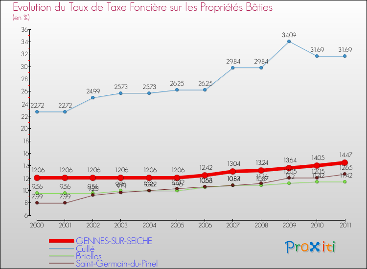 Evolution du taux de la taxe foncière sur le bati pour GENNES-SUR-SEICHE et les communes proches Comparaison des taux de taxe foncière sur le bati pour GENNES-SUR-SEICHE et les communes voisines