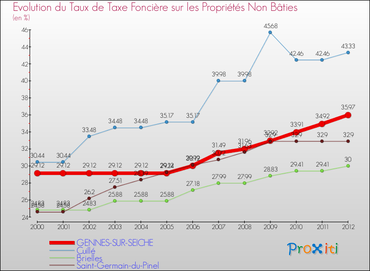 Evolution du taux de la taxe foncière sur les immeubles et terrains non batis pour GENNES-SUR-SEICHE et les communes proches de 2000 à 2012 Comparaison des taux de la taxe foncière sur les immeubles et terrains non batis pour GENNES-SUR-SEICHE et les communes voisines de 2000 à 2012