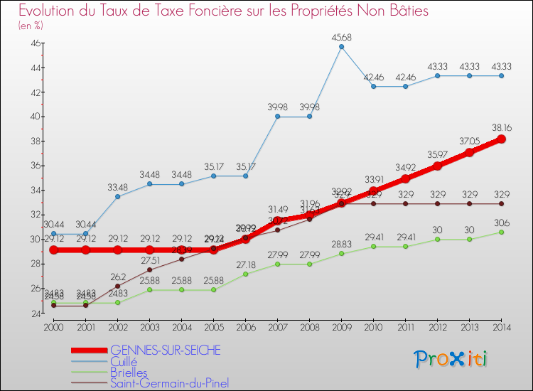 Evolution du taux de la taxe foncière sur les immeubles et terrains non batis pour GENNES-SUR-SEICHE et les communes proches de 2000 à 2014 Comparaison des taux de la taxe foncière sur les immeubles et terrains non batis pour GENNES-SUR-SEICHE et les communes voisines de 2000 à 2014