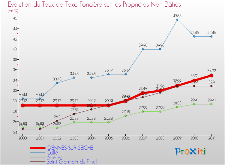 Evolution du taux de la taxe foncière sur les immeubles et terrains non batis pour GENNES-SUR-SEICHE et les communes proches Comparaison des taux de la taxe foncière sur les immeubles et terrains non batis pour GENNES-SUR-SEICHE et les communes voisines