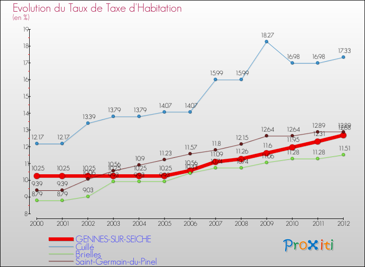 Evolution du taux de la taxe d'habitation pour GENNES-SUR-SEICHE et les communes proches Comparaison des taux de la taxe d'habitation pour GENNES-SUR-SEICHE et les communes voisines