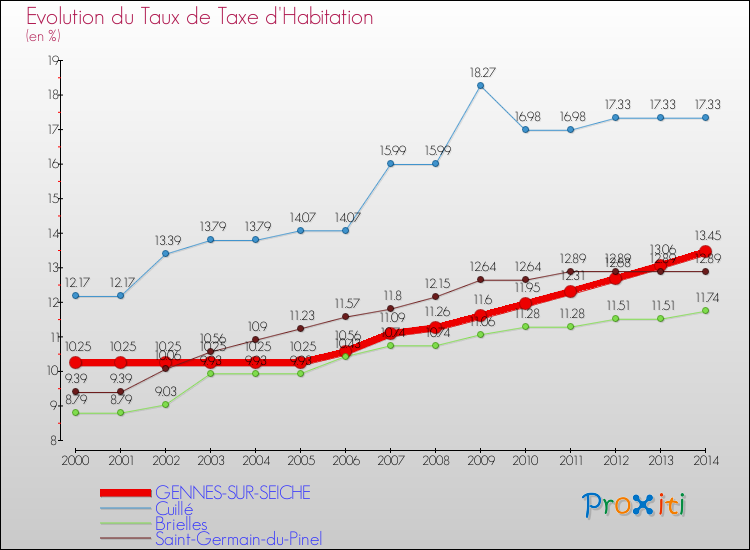 Evolution du taux de la taxe d'habitation pour GENNES-SUR-SEICHE et les communes proches de 2000 à 2014 Comparaison des taux de la taxe d'habitation pour GENNES-SUR-SEICHE et les communes voisines de 2000 à 2014