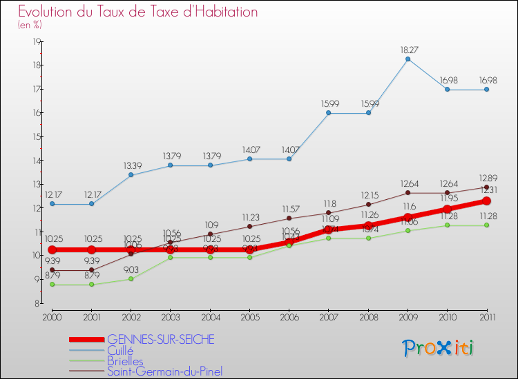 Evolution du taux de la taxe d'habitation pour GENNES-SUR-SEICHE et les communes proches Comparaison des taux de la taxe d'habitation pour GENNES-SUR-SEICHE et les communes voisines