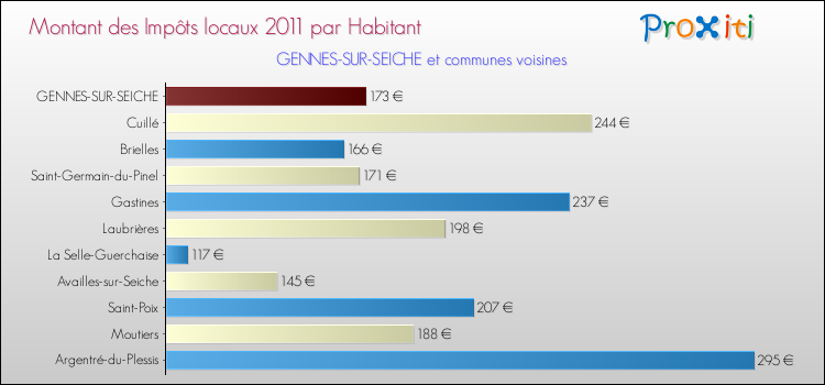 Montant des impôts locaux par Habitant pour GENNES-SUR-SEICHE et les communes proches Comparaison des impôts locaux par habitant pour GENNES-SUR-SEICHE et les communes voisines
