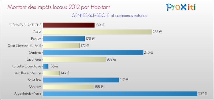 Montant des impôts locaux par Habitant pour GENNES-SUR-SEICHE et les communes proches Comparaison des impôts locaux par habitant pour GENNES-SUR-SEICHE et les communes voisines