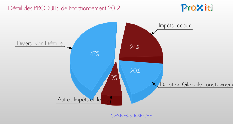 Décomposition du Budget de Fonctionnement 2012 de la commune de GENNES-SUR-SEICHE Budget de Fonctionnement 2012 pour la commune de GENNES-SUR-SEICHE