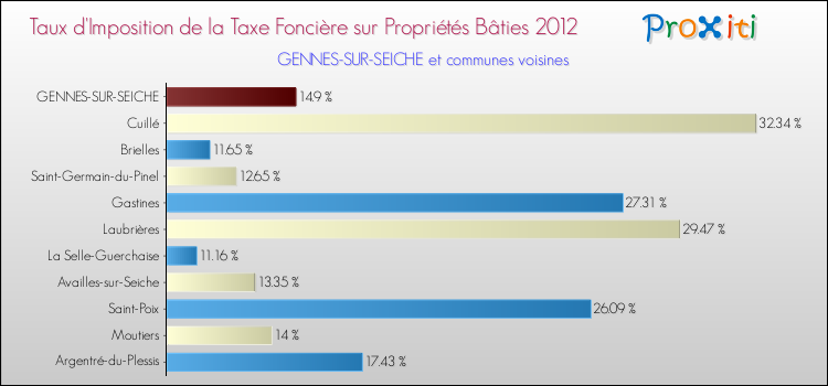 Taux d'imposition de la taxe foncière sur le bati 2012 pour GENNES-SUR-SEICHE et les communes proches Comparaison des taux d'imposition de la taxe foncière sur le bati 2012 pour GENNES-SUR-SEICHE et les communes voisines