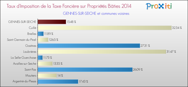 Taux d'imposition de la taxe foncière sur le bati 2014 pour GENNES-SUR-SEICHE et les communes proches Comparaison des taux d'imposition de la taxe foncière sur le bati 2014 pour GENNES-SUR-SEICHE et les communes voisines