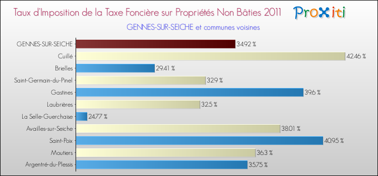 Taux d'imposition de la taxe foncière sur les immeubles et terrains non batis 2011 pour GENNES-SUR-SEICHE et les communes proches Comparaison des taux d'imposition de la taxe foncière sur les immeubles et terrains non batis 2011 pour GENNES-SUR-SEICHE et les communes voisines