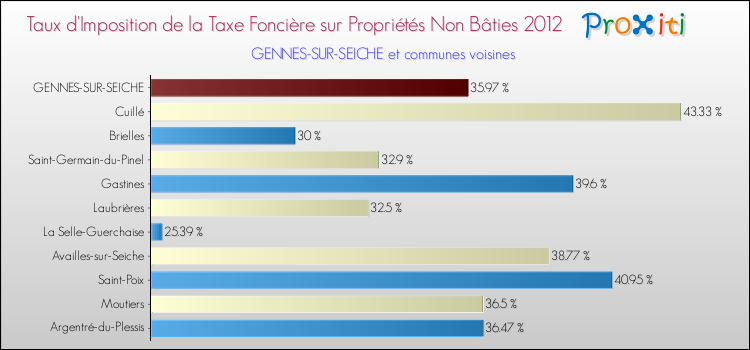 Taux d'imposition de la taxe foncière sur les immeubles et terrains non batis 2012 pour GENNES-SUR-SEICHE et les communes proches Comparaison des taux d'imposition de la taxe foncière sur les immeubles et terrains non batis 2012 pour GENNES-SUR-SEICHE et les communes voisines