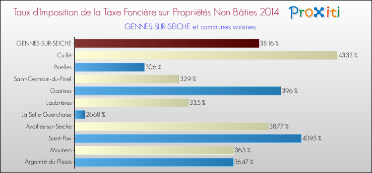 Taux d'imposition de la taxe foncière sur les immeubles et terrains non batis 2014 pour GENNES-SUR-SEICHE et les communes proches Comparaison des taux d'imposition de la taxe foncière sur les immeubles et terrains non batis 2014 pour GENNES-SUR-SEICHE et les communes voisines