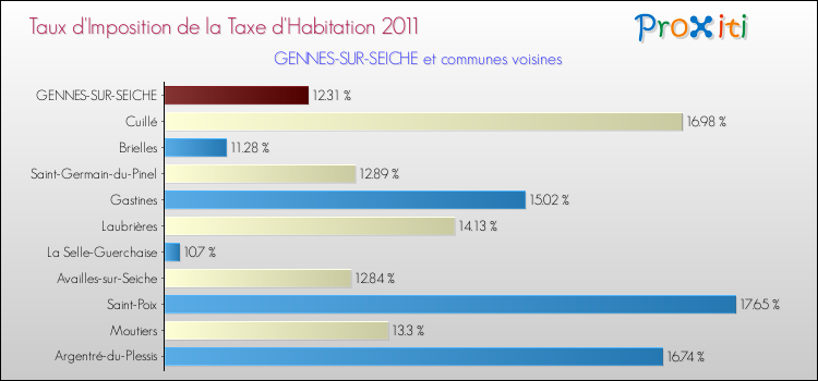 Taux d'imposition de la taxe d'habitation 2011 pour GENNES-SUR-SEICHE et les communes proches Comparaison des taux d'imposition de la taxe d'habitation 2011 pour GENNES-SUR-SEICHE et les communes voisines