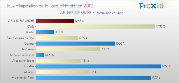 Taux d'imposition de la taxe d'habitation 2012 pour GENNES-SUR-SEICHE et les communes proches Comparaison des taux d'imposition de la taxe d'habitation 2012 pour GENNES-SUR-SEICHE et les communes voisines