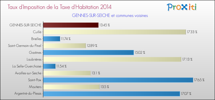 Taux d'imposition de la taxe d'habitation 2014 pour GENNES-SUR-SEICHE et les communes proches Comparaison des taux d'imposition de la taxe d'habitation 2014 pour GENNES-SUR-SEICHE et les communes voisines