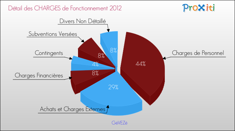Décomposition des Charges de Fonctionnement 2012 de la commune de GéVEZé Charges de Fonctionnement 2012 pour la commune de GéVEZé