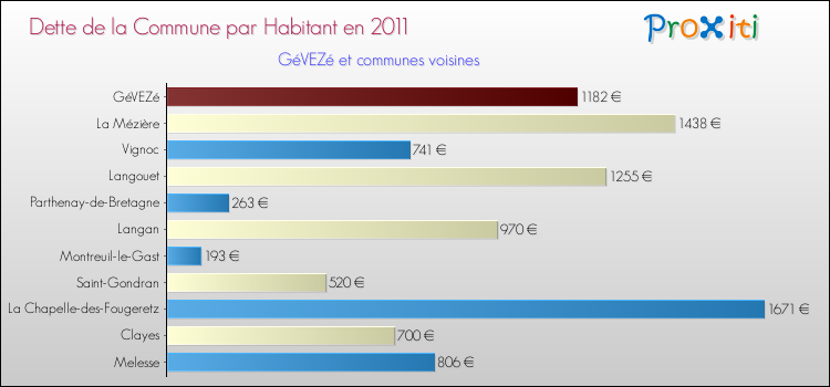 Dette par habitant de la commune en 2011 pour GéVEZé et les communes proches Comparaison de la dette par habitant de la commune en 2011 pour GéVEZé et les communes voisines