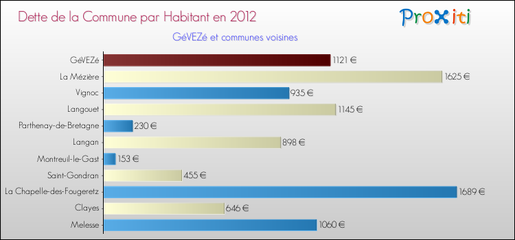 Dette par habitant de la commune en 2012 pour GéVEZé et les communes proches Comparaison de la dette par habitant de la commune en 2012 pour GéVEZé et les communes voisines