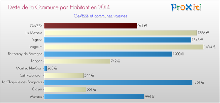 Dette par habitant de la commune en 2014 pour GéVEZé et les communes proches Comparaison de la dette par habitant de la commune en 2014 pour GéVEZé et les communes voisines