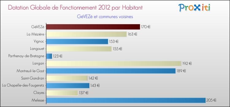 Montant des dotations globales de fonctionnement DGF par Habitant pour GéVEZé et les communes proches Comparaison des des dotations globales de fonctionnement DGF par habitant pour GéVEZé et les communes voisines