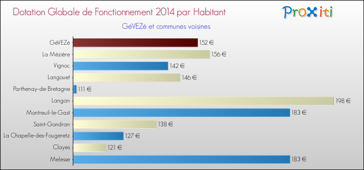 Montant des dotations globales de fonctionnement DGF par Habitant pour GéVEZé et les communes proches en 2014. Comparaison des des dotations globales de fonctionnement DGF par habitant pour GéVEZé et les communes voisines en 2014.