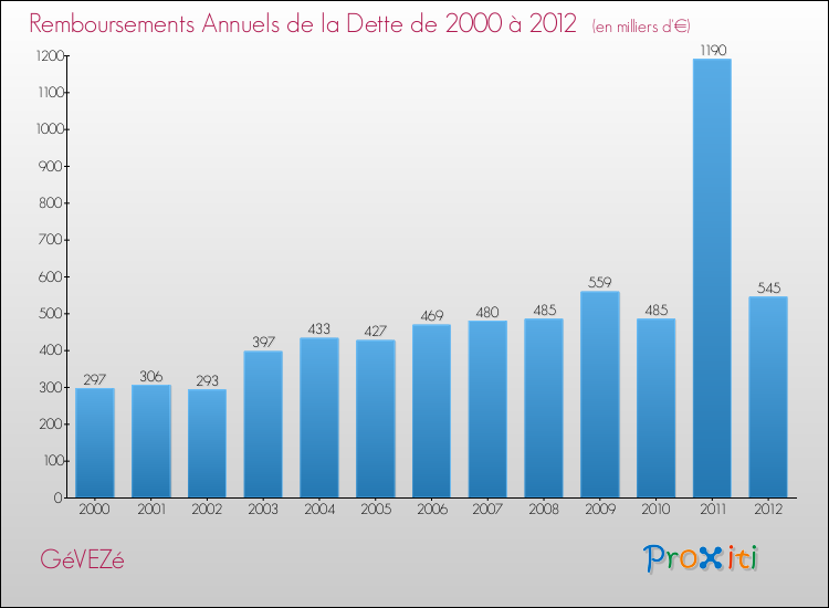 Evolution de l'annuité de la dette pour la commune de GéVEZé de 2000 à 2012 Annuités de la dette pour GéVEZé de 2000 à 2012