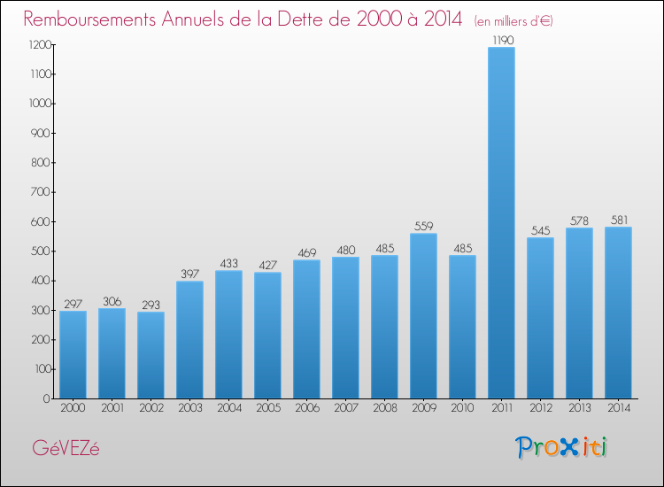 Evolution de l'annuité de la dette pour la commune de GéVEZé de 2000 à 2014 Annuités de la dette pour GéVEZé de 2000 à 2014