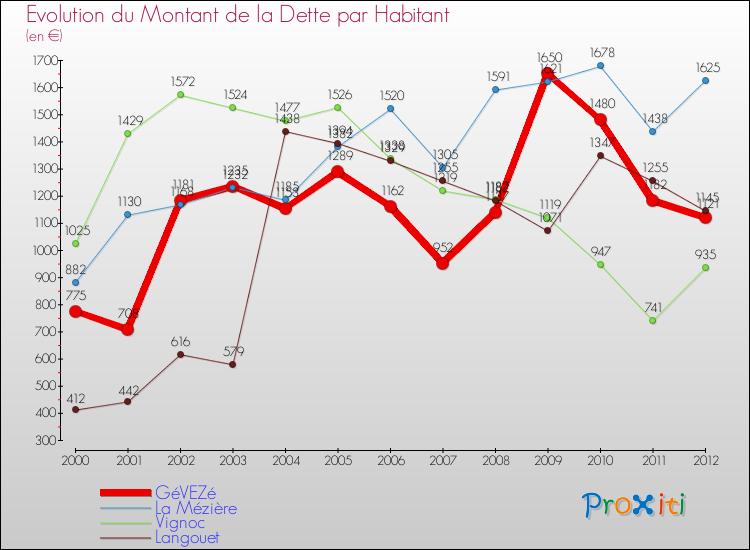 Evolution de la dette par habitant pour la commune de GéVEZé et les communes proches de 2000 à 2012 Comparaison de la dette par habitant pour GéVEZé et les communes voisines de 2000 à 2012