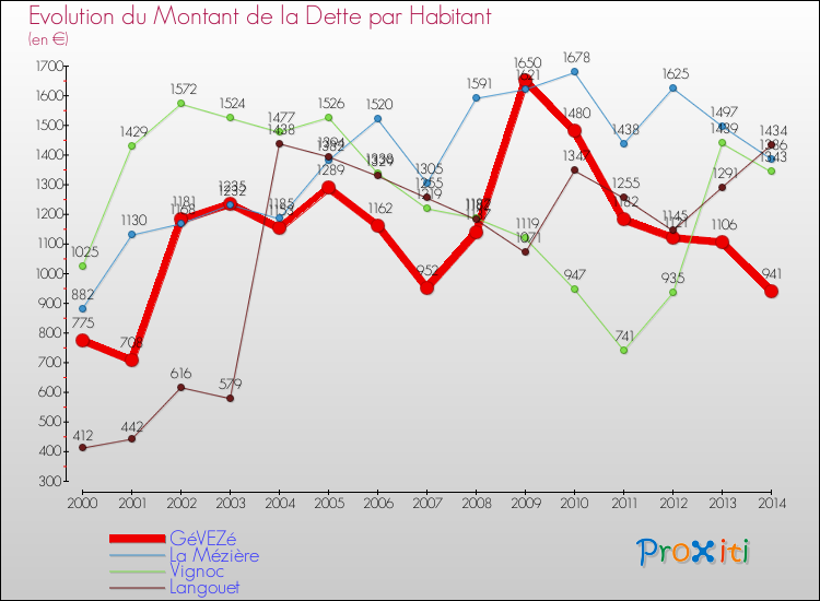 Evolution de la dette par habitant pour la commune de GéVEZé et les communes proches de 2000 à 2014 Comparaison de la dette par habitant pour GéVEZé et les communes voisines de 2000 à 2014