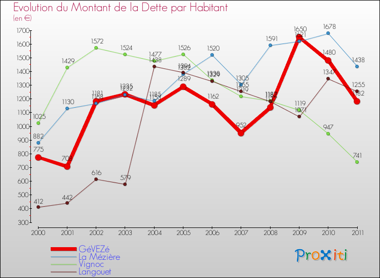 Evolution de la dette par habitant pour la commune de GéVEZé et les communes proches Comparaison de la dette par habitant pour GéVEZé et les communes voisines