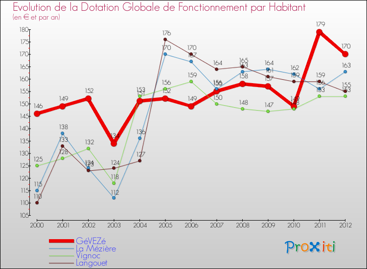 Evolution et montant de la dotation globale de fonctionnement par Habitant pour GéVEZé et les communes proches Comparaison des dotations globales de fonctionnement par habitant pour GéVEZé et les communes voisines