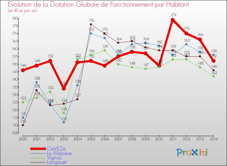 Evolution et montant de la dotation globale de fonctionnement par Habitant pour GéVEZé et les communes proches de 2000 à 2014. Comparaison des dotations globales de fonctionnement par habitant pour GéVEZé et les communes voisines de 2000 à 2014.