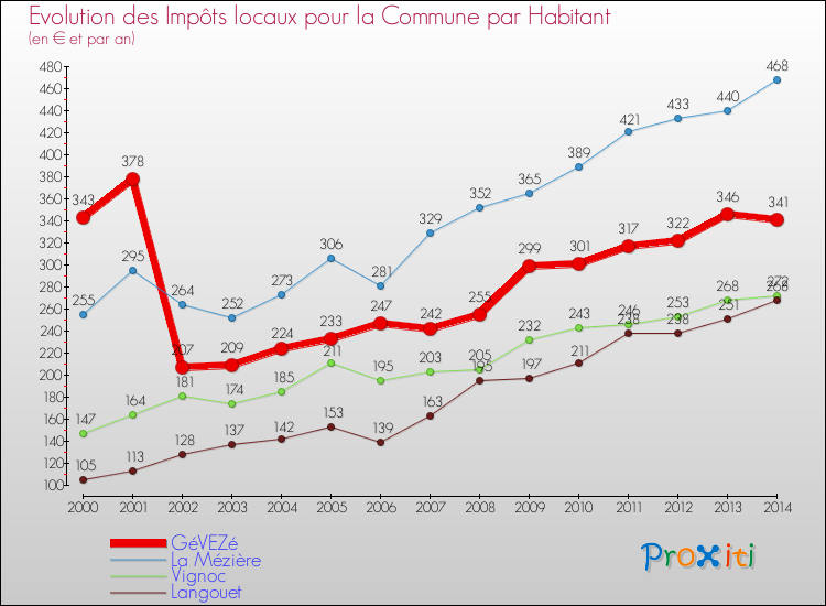 Evolution et montant des impôts locaux par Habitant pour GéVEZé et les communes proches de 2000 à 2014 Comparaison des impôts locaux par habitant pour GéVEZé et les communes voisines de 2000 à 2014