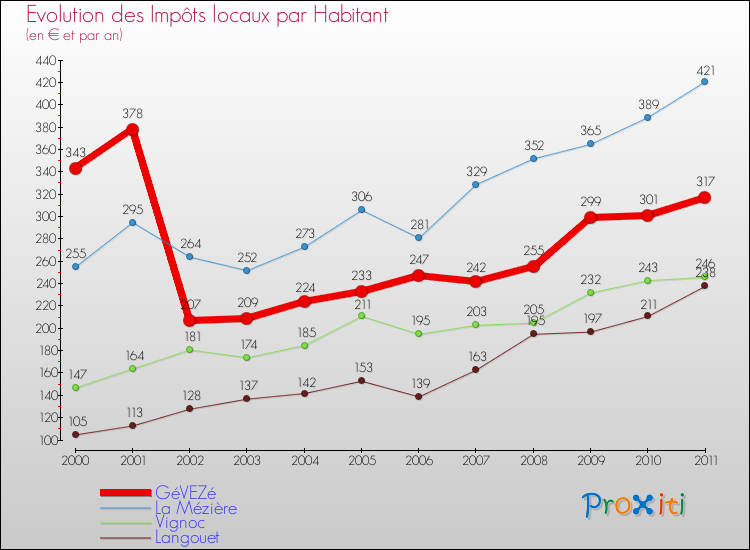 Evolution et montant des impôts locaux par Habitant pour GéVEZé et les communes proches Comparaison des impôts locaux par habitant pour GéVEZé et les communes voisines