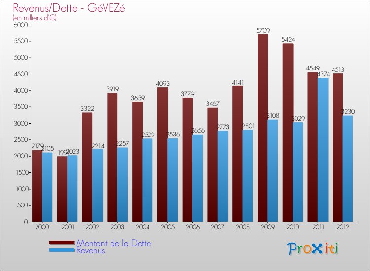 Evolution comparée de la dette et des revenus pour la commune de GéVEZé de 2000 à 2012 Comparaison de la dette et des revenus pour GéVEZé de 2000 à 2012