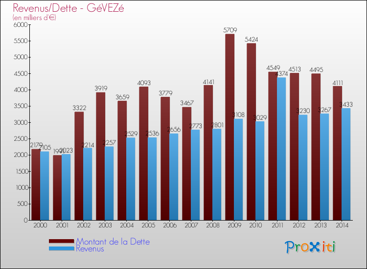 Evolution comparée de la dette et des revenus pour la commune de GéVEZé de 2000 à 2014 Comparaison de la dette et des revenus pour GéVEZé de 2000 à 2014