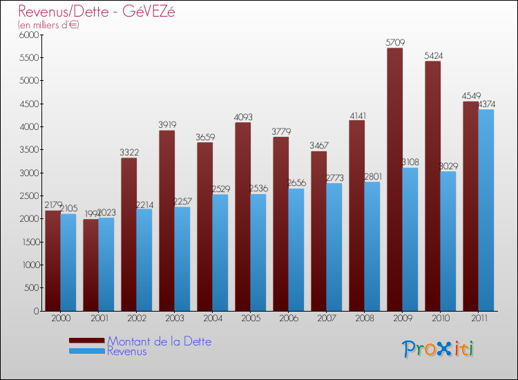 Evolution comparée de la dette et des revenus pour la commune de GéVEZé de 2000 à 2011 Comparaison de la dette et des revenus pour GéVEZé de 2000 à 2011