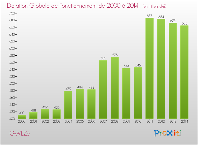 Evolution du montant de la Dotation Globale de Fonctionnement pour la commune de GéVEZé de 2000 à 2014 Evolution du montant de la Dotation Globale de Fonctionnement pour GéVEZé de 2000 à 2014