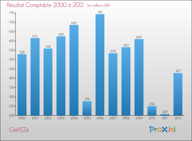 Evolution du résultat comptable pour la commune de GéVEZé de 2000 à 2012 Evolution du résultat comptable pour GéVEZé de 2000 à 2012