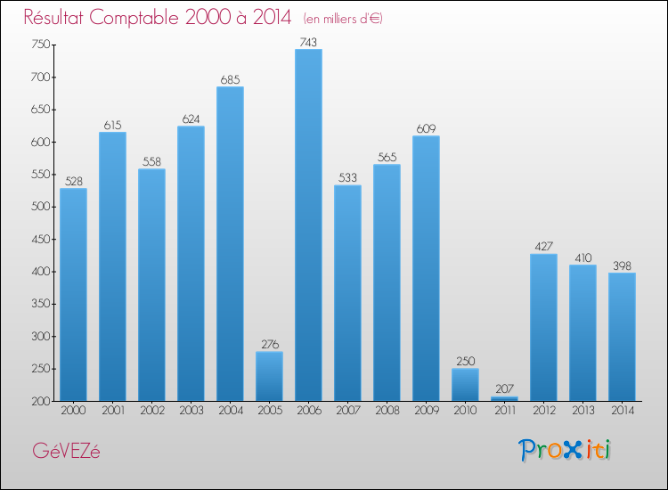 Evolution du résultat comptable pour la commune de GéVEZé de 2000 à 2014 Evolution du résultat comptable pour GéVEZé de 2000 à 2014