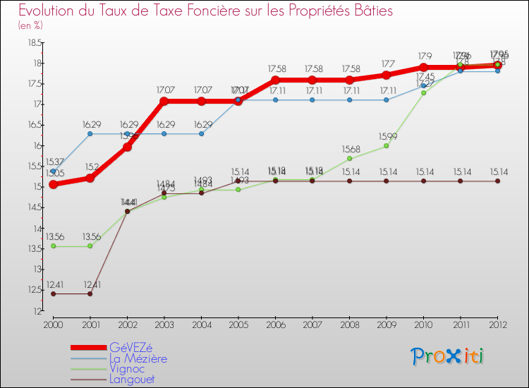 Evolution du taux de la taxe foncière sur le bati pour GéVEZé et les communes proches de 2000 à 2012 Comparaison des taux de taxe foncière sur le bati pour GéVEZé et les communes voisines de 2000 à 2012