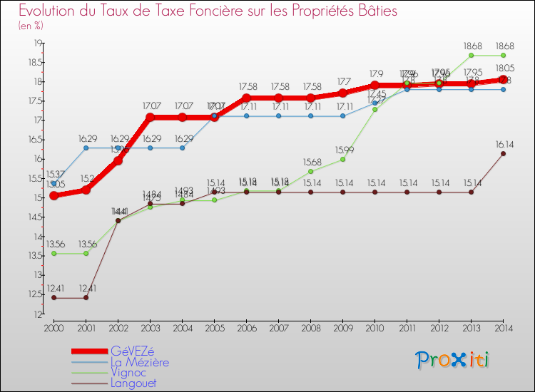 Evolution du taux de la taxe foncière sur le bati pour GéVEZé et les communes proches de 2000 à 2014 Comparaison des taux de taxe foncière sur le bati pour GéVEZé et les communes voisines de 2000 à 2014