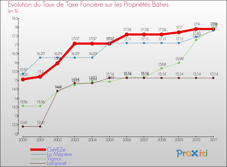 Evolution du taux de la taxe foncière sur le bati pour GéVEZé et les communes proches Comparaison des taux de taxe foncière sur le bati pour GéVEZé et les communes voisines