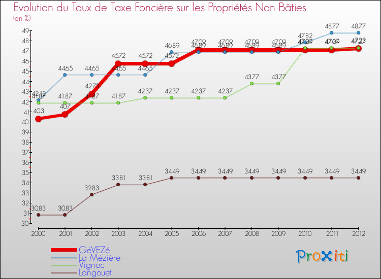 Evolution du taux de la taxe foncière sur les immeubles et terrains non batis pour GéVEZé et les communes proches de 2000 à 2012 Comparaison des taux de la taxe foncière sur les immeubles et terrains non batis pour GéVEZé et les communes voisines de 2000 à 2012