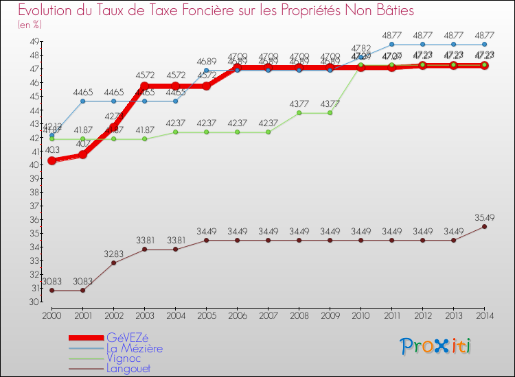 Evolution du taux de la taxe foncière sur les immeubles et terrains non batis pour GéVEZé et les communes proches de 2000 à 2014 Comparaison des taux de la taxe foncière sur les immeubles et terrains non batis pour GéVEZé et les communes voisines de 2000 à 2014