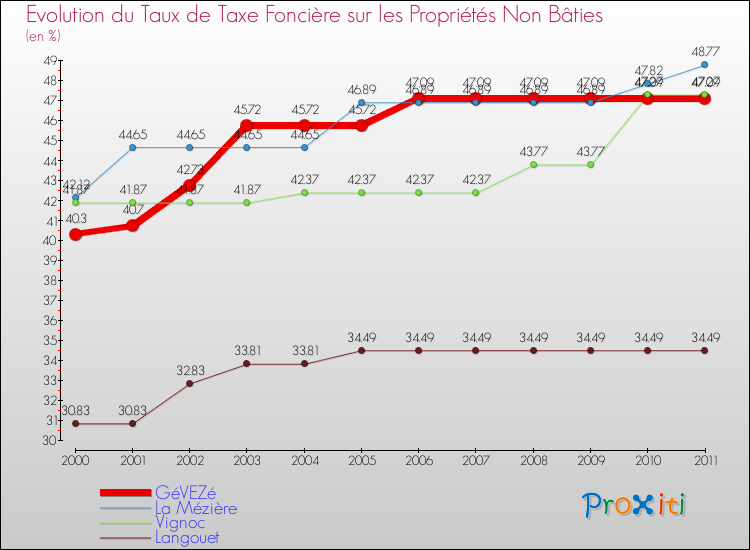 Evolution du taux de la taxe foncière sur les immeubles et terrains non batis pour GéVEZé et les communes proches Comparaison des taux de la taxe foncière sur les immeubles et terrains non batis pour GéVEZé et les communes voisines