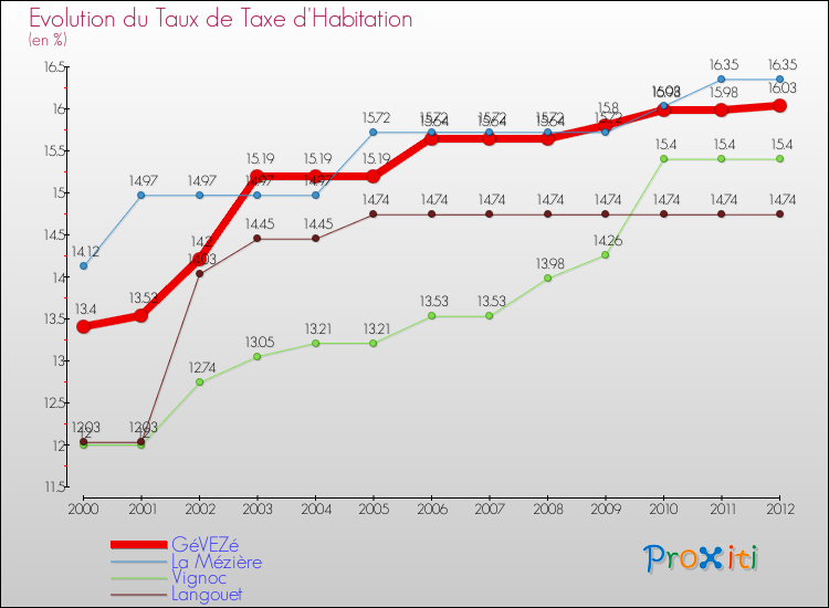 Evolution du taux de la taxe d'habitation pour GéVEZé et les communes proches Comparaison des taux de la taxe d'habitation pour GéVEZé et les communes voisines
